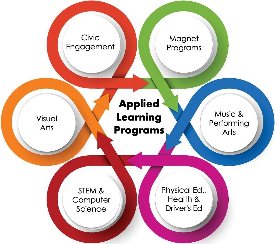 Applied Learning Programs Civic Engagement Magnet Programs Music & Performing ArtsPhysical Ed, Health & Driver's Ed, STEM+Com